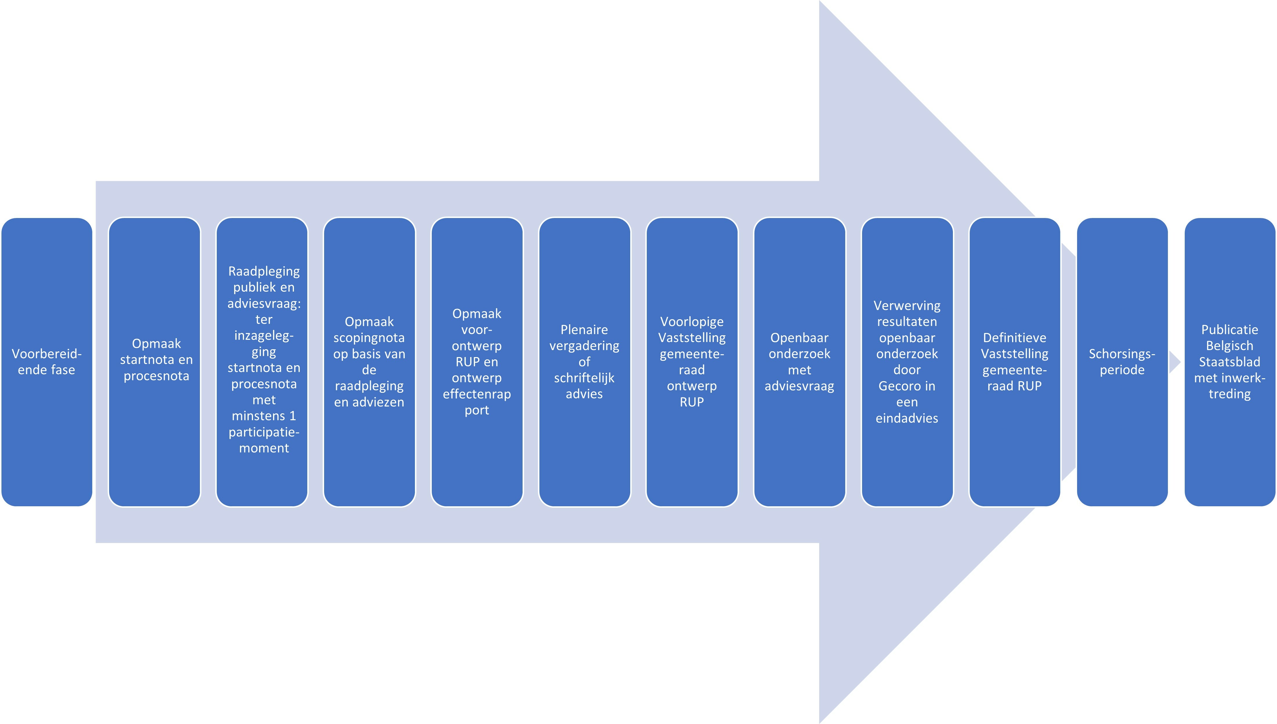 Stroomschema procedure RUP