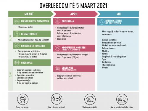 Overlegcomité 5 maart 2021 Overlegcomité 5 maart 2021