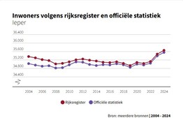 Ieper groeit: 35.575 inwoners op 1 januari 2025