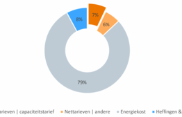 Capaciteitstarief: wat is dat?
